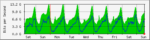 week